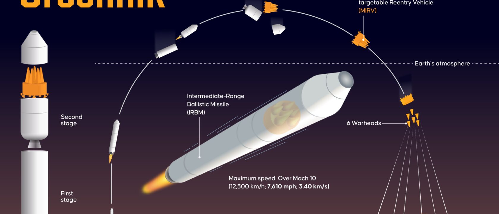 Oreshnik missile